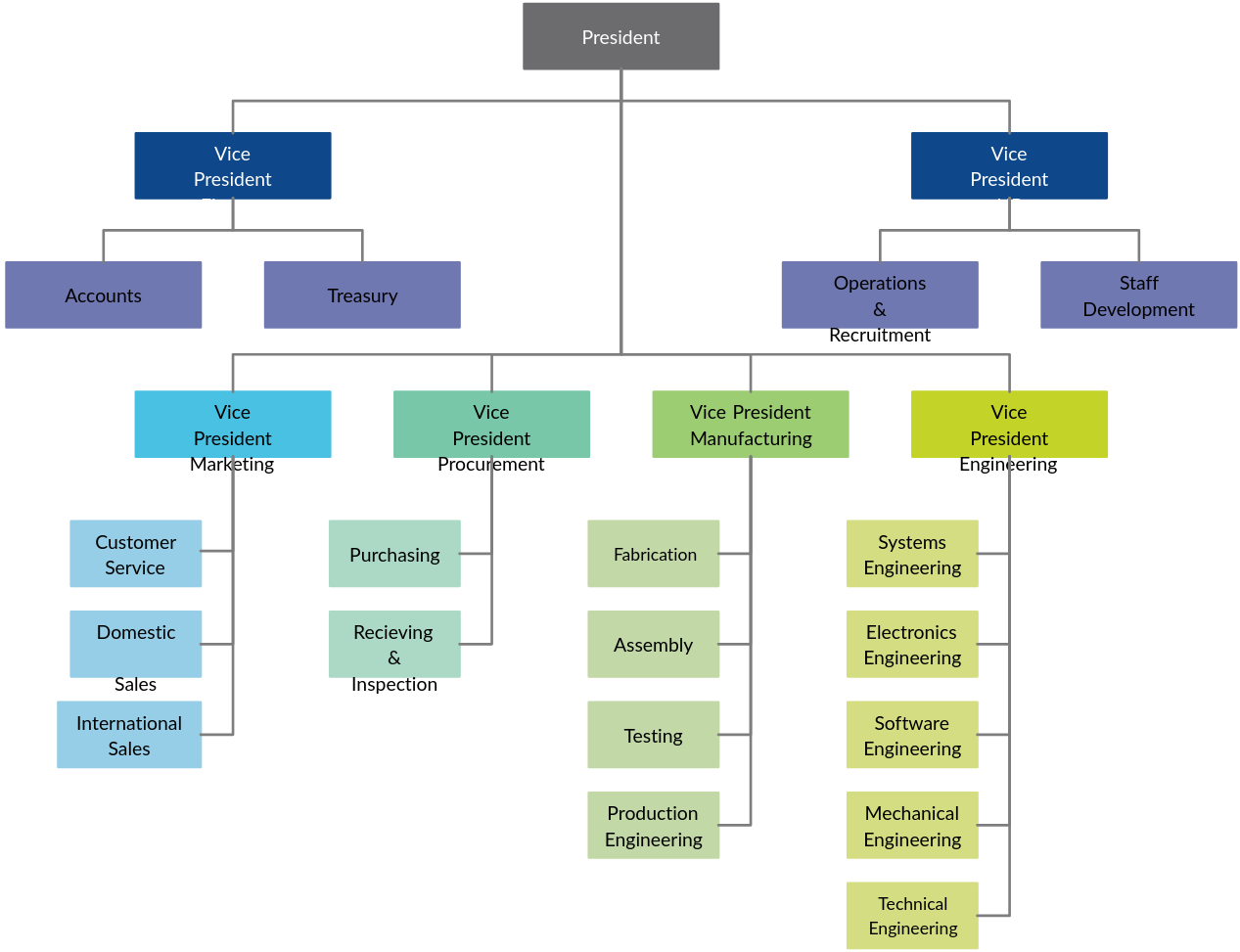 TCS Organizational Chart | Creately