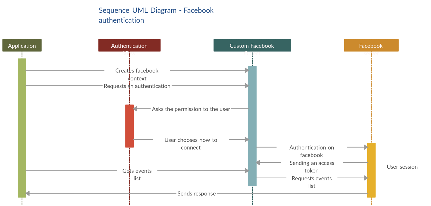 Parallel Sequence Diagram Template Creately