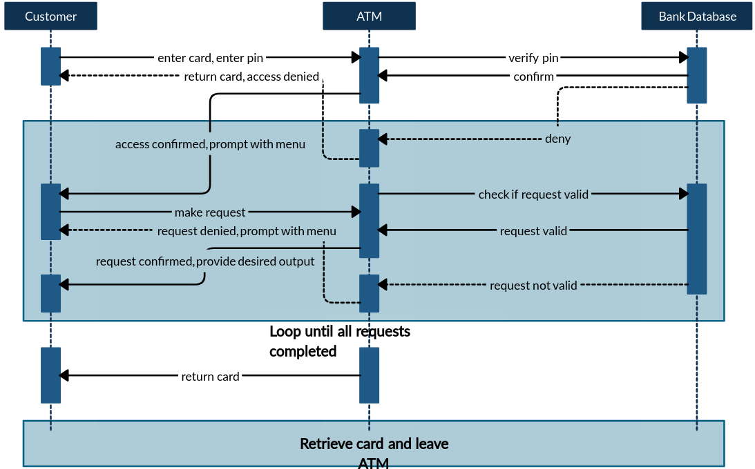 restaurant management | Creately