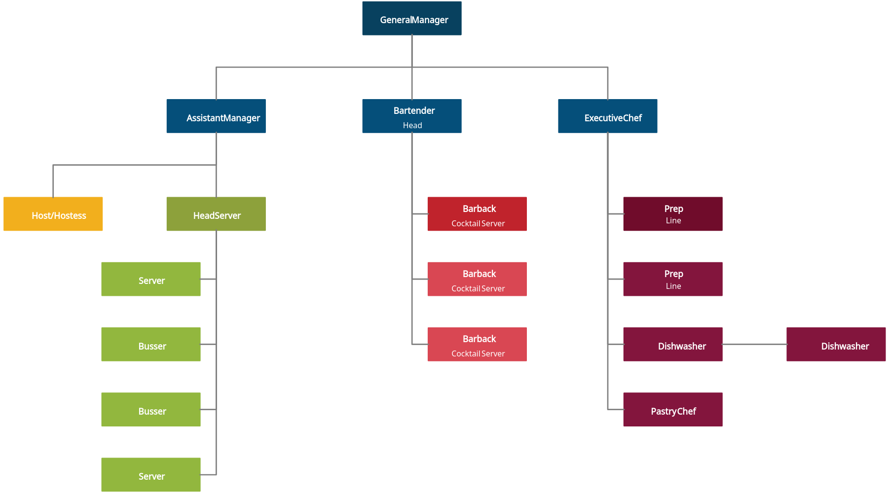 Kaiser Permanente Organizational Structure Chart