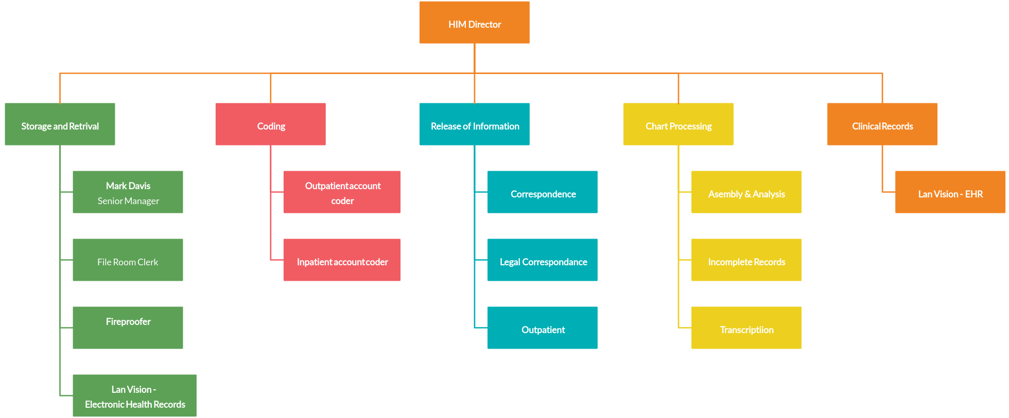 tcs-organizational-chart-creately