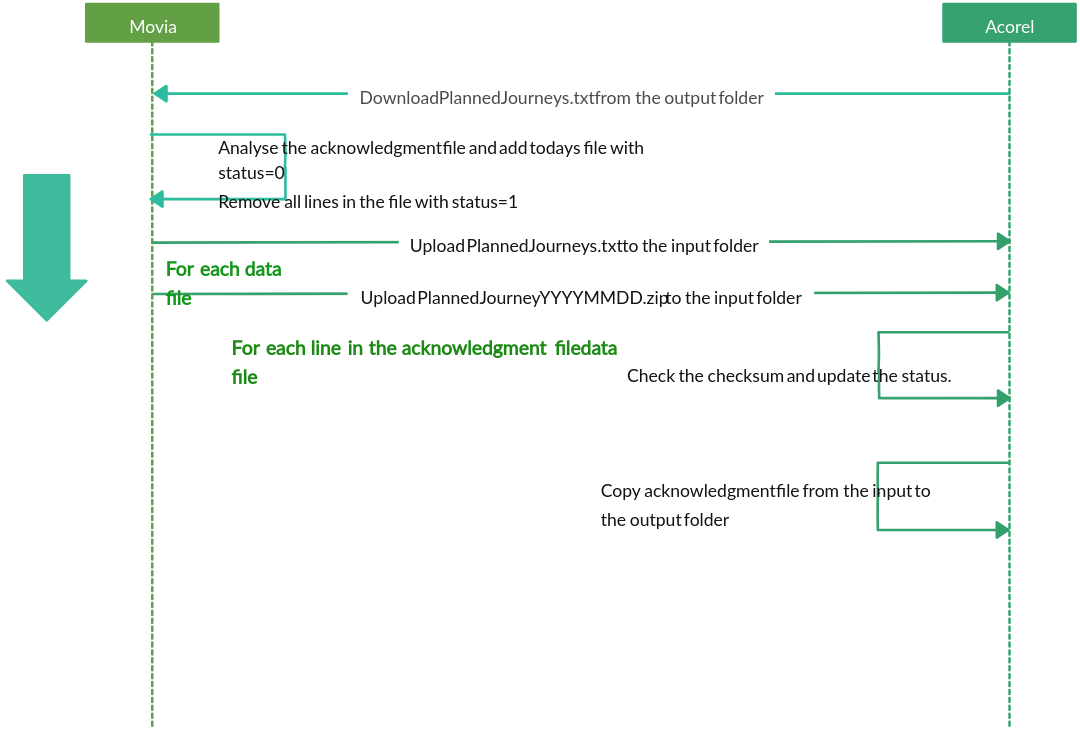 Wire Transfer Process [classic] | Creately