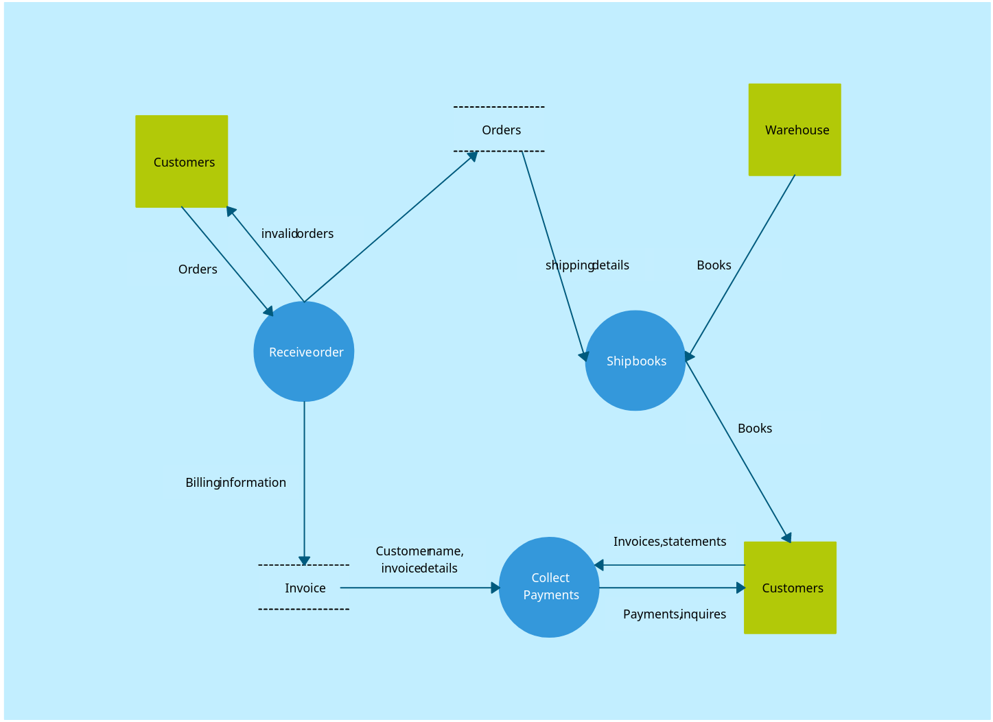 chatbot DFD [classic] | Creately