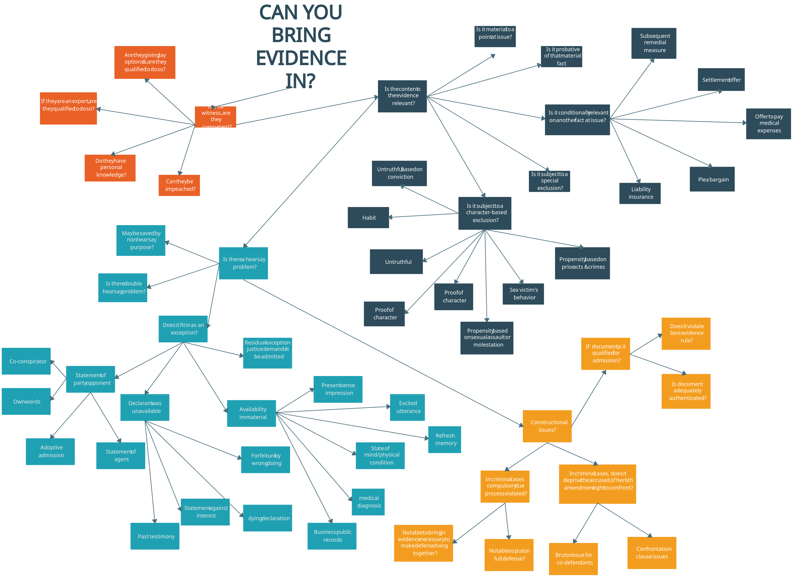 Simple IVR Call Flow Creately