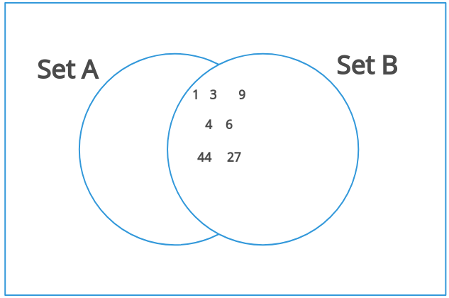 Blogging Platforms Comparison - Venn Diagram ( Venn Diagram) | Creately