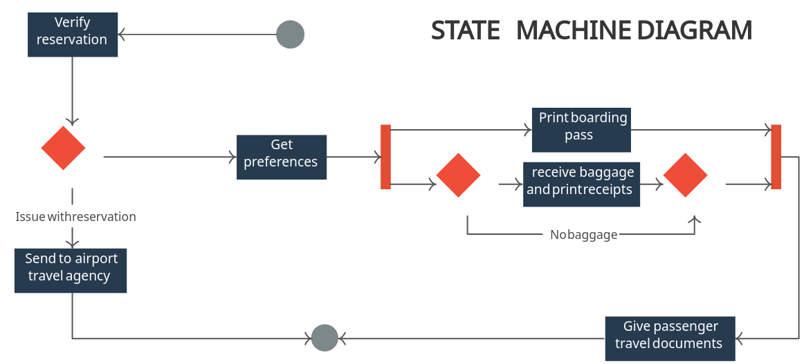 State Machine Diagram Creately 7220