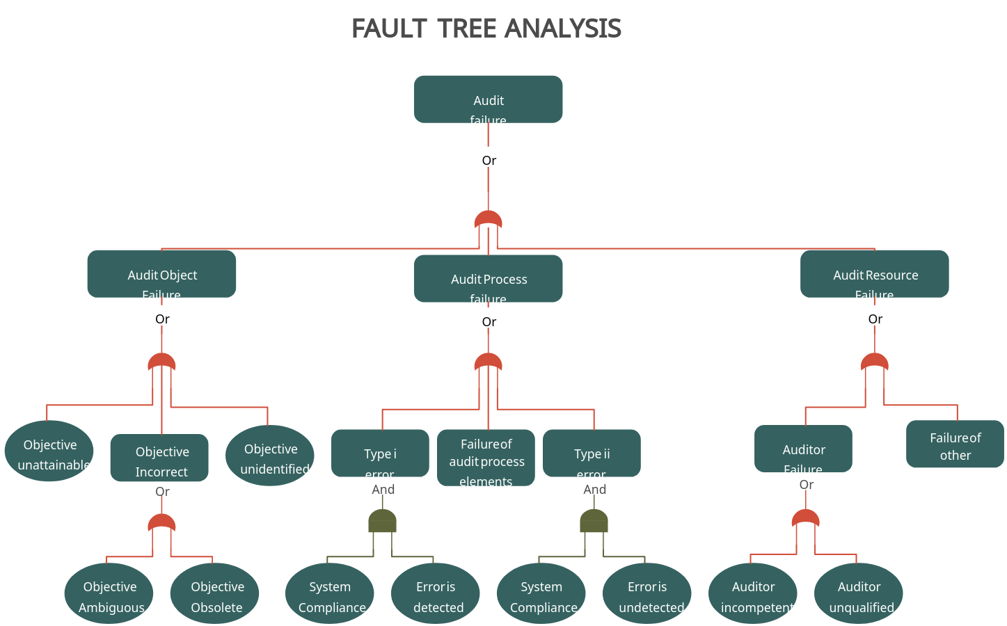 Fault Tree Analysis | Creately