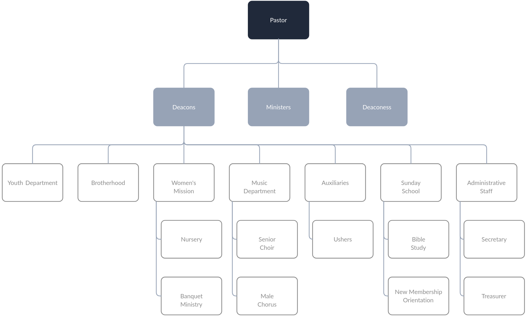 SOC Team Structure [classic] | Creately