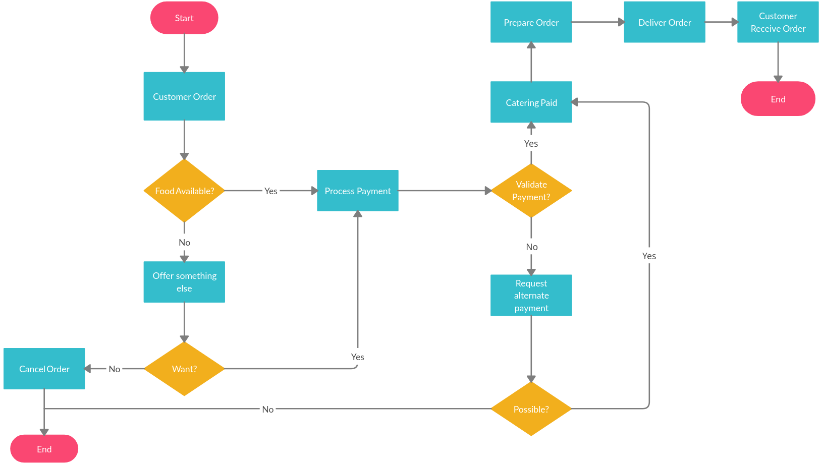 Customer query handling process [classic] | Creately